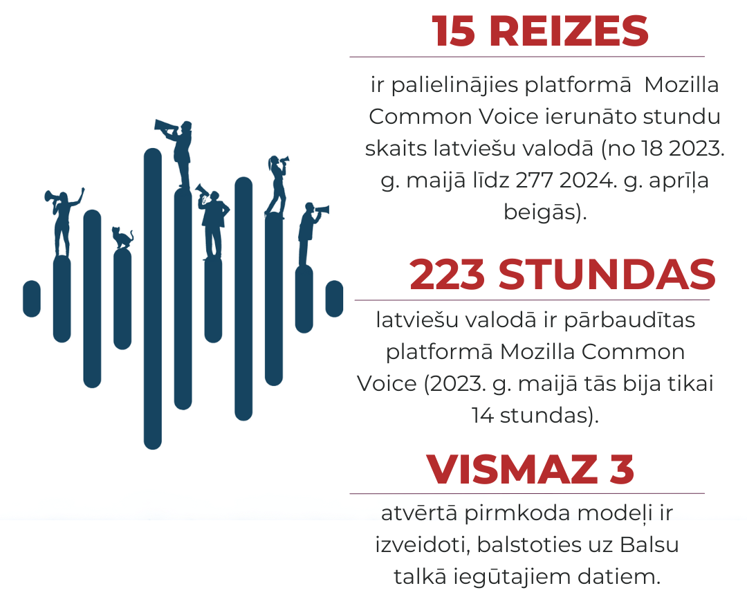 Balsiu talkā sasniegtais 2023. gadā